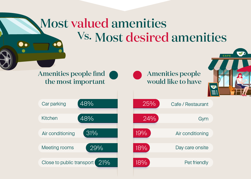 Comparison chart showing the amenities employees currently value the most (1. car parking, 2. Kitchen, 3. air conditioning, 4. meeting rooms, 5. close to public transport) versus their desired amenities (1. Cafe/ restaurant, 2. Gym, 3. air conditioning, 4. Day care onsite, 5. Pet friendly).